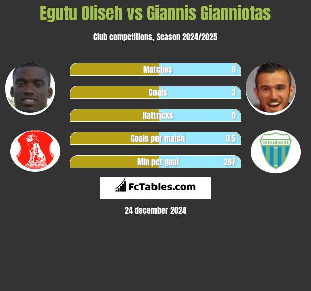 Egutu Oliseh vs Giannis Gianniotas h2h player stats