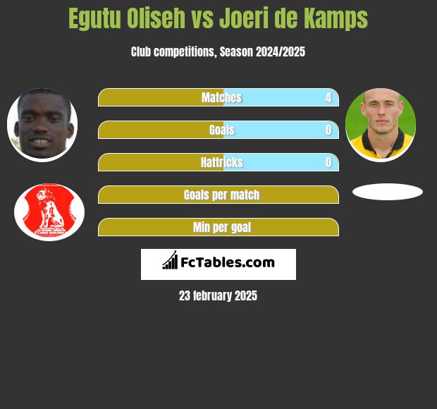 Egutu Oliseh vs Joeri de Kamps h2h player stats