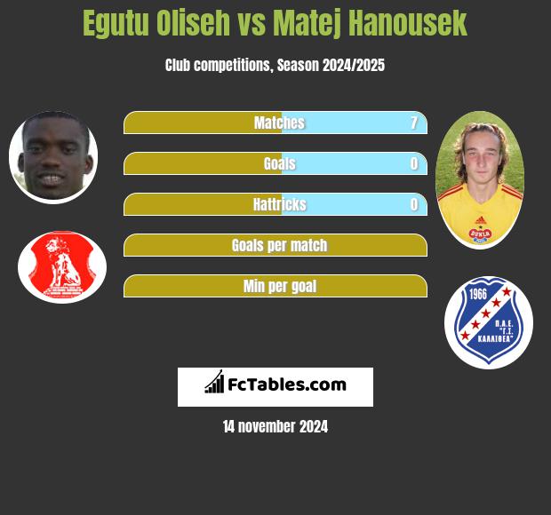 Egutu Oliseh vs Matej Hanousek h2h player stats