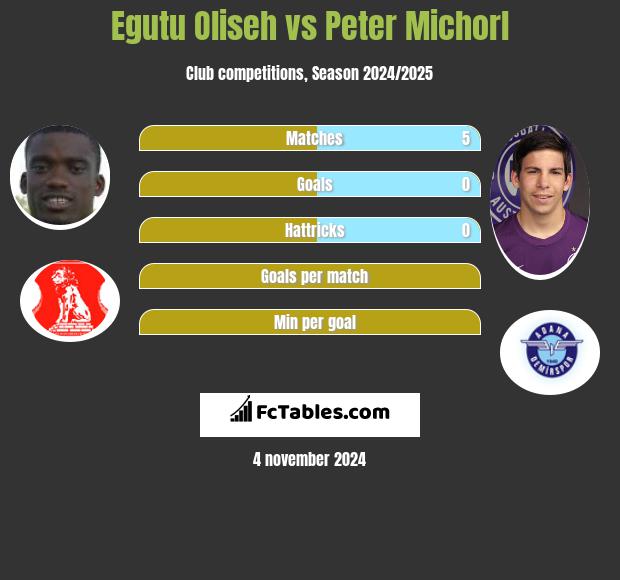 Egutu Oliseh vs Peter Michorl h2h player stats