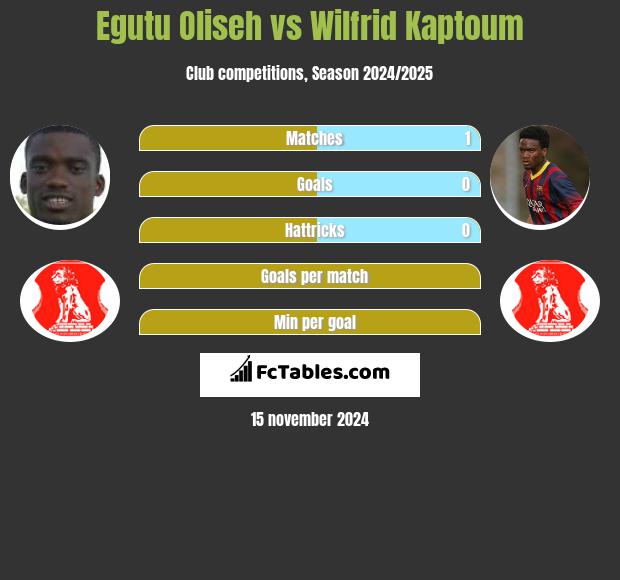 Egutu Oliseh vs Wilfrid Kaptoum h2h player stats