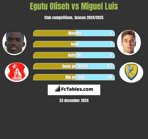 Egutu Oliseh vs Miguel Luis h2h player stats