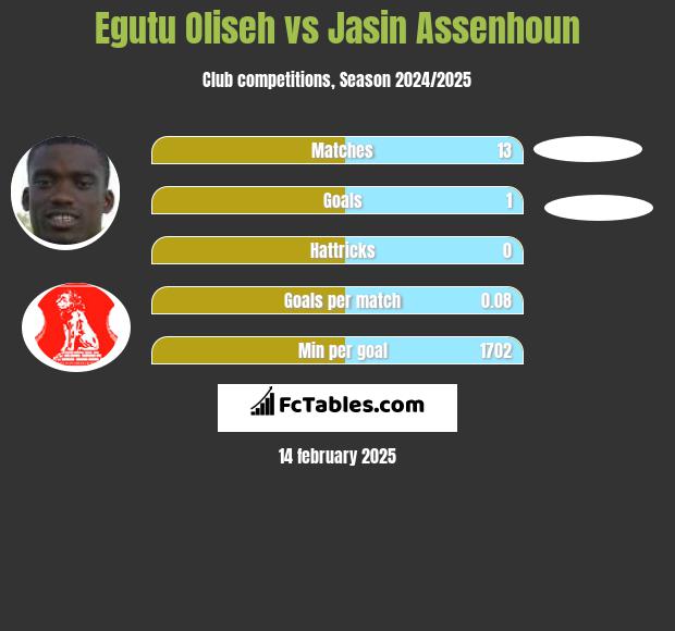 Egutu Oliseh vs Jasin Assenhoun h2h player stats