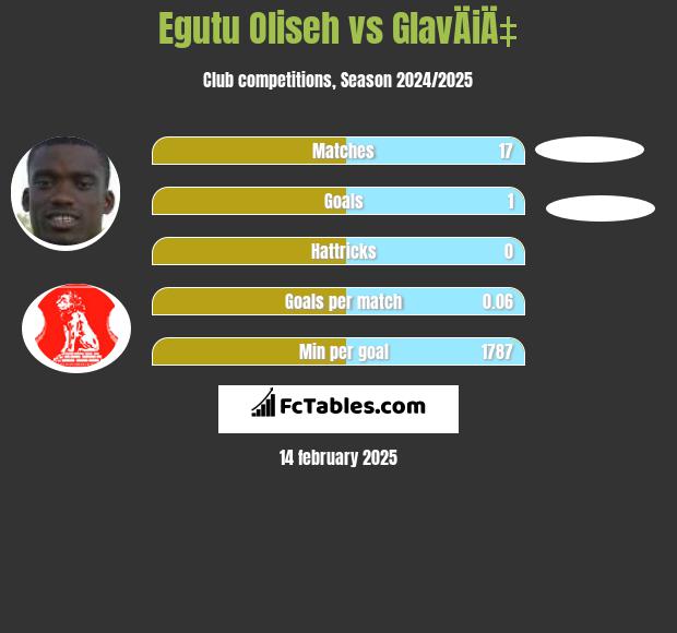 Egutu Oliseh vs GlavÄiÄ‡ h2h player stats