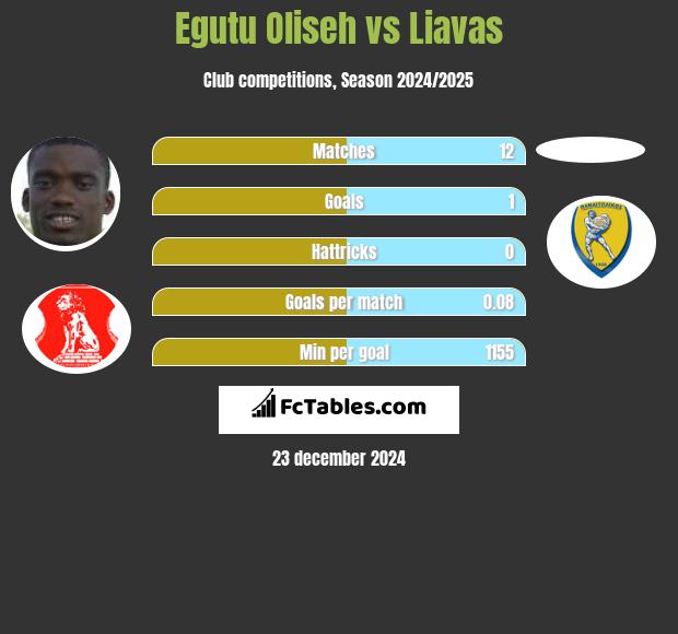 Egutu Oliseh vs Liavas h2h player stats