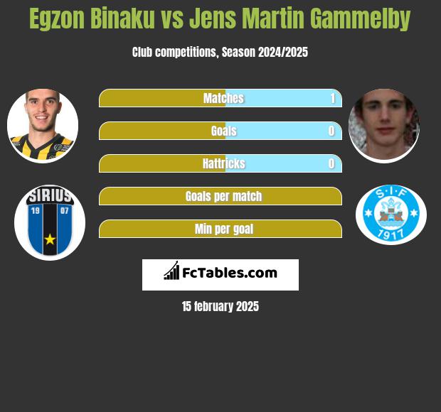 Egzon Binaku vs Jens Martin Gammelby h2h player stats