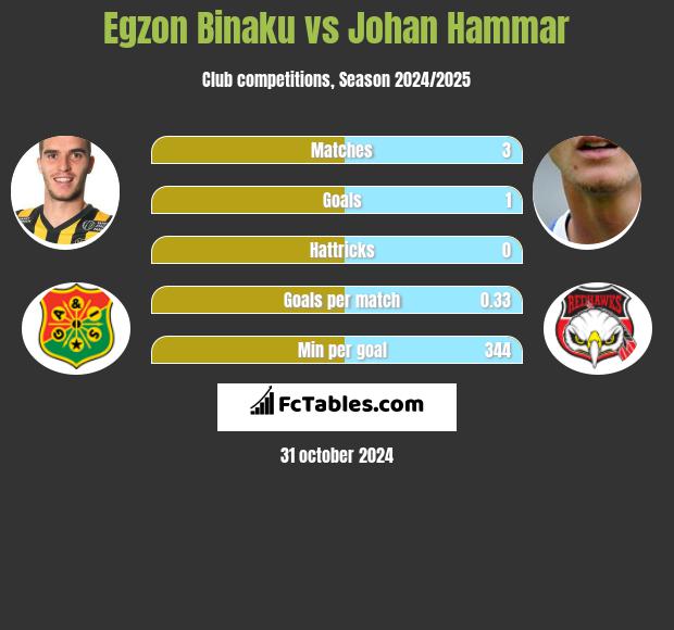 Egzon Binaku vs Johan Hammar h2h player stats