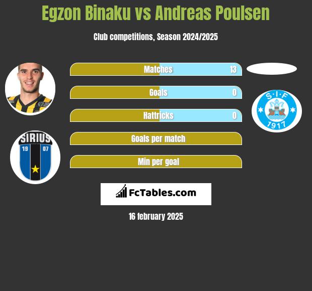 Egzon Binaku vs Andreas Poulsen h2h player stats