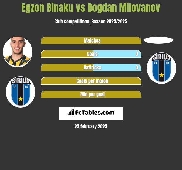 Egzon Binaku vs Bogdan Milovanov h2h player stats