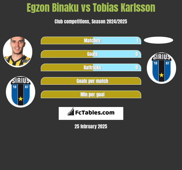 Egzon Binaku vs Tobias Karlsson h2h player stats