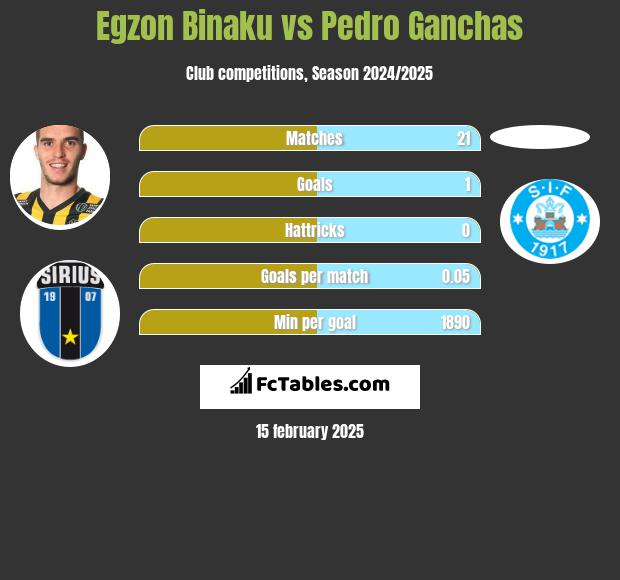 Egzon Binaku vs Pedro Ganchas h2h player stats