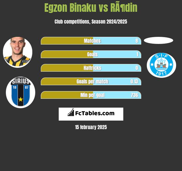 Egzon Binaku vs RÃ¶din h2h player stats