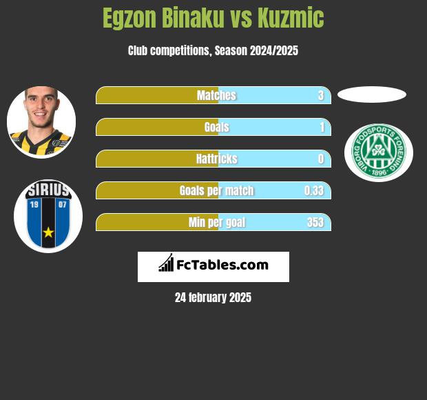 Egzon Binaku vs Kuzmic h2h player stats