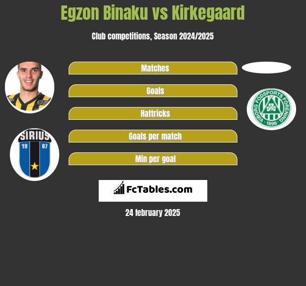 Egzon Binaku vs Kirkegaard h2h player stats