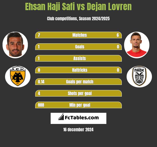 Ehsan Haji Safi vs Dejan Lovren h2h player stats