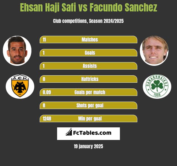 Ehsan Haji Safi vs Facundo Sanchez h2h player stats