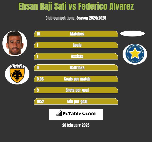 Ehsan Haji Safi vs Federico Alvarez h2h player stats