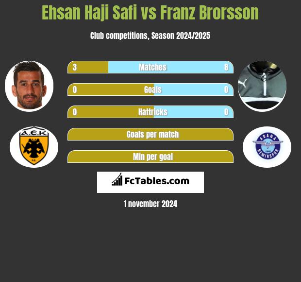 Ehsan Haji Safi vs Franz Brorsson h2h player stats