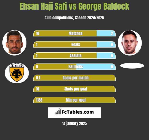 Ehsan Haji Safi vs George Baldock h2h player stats