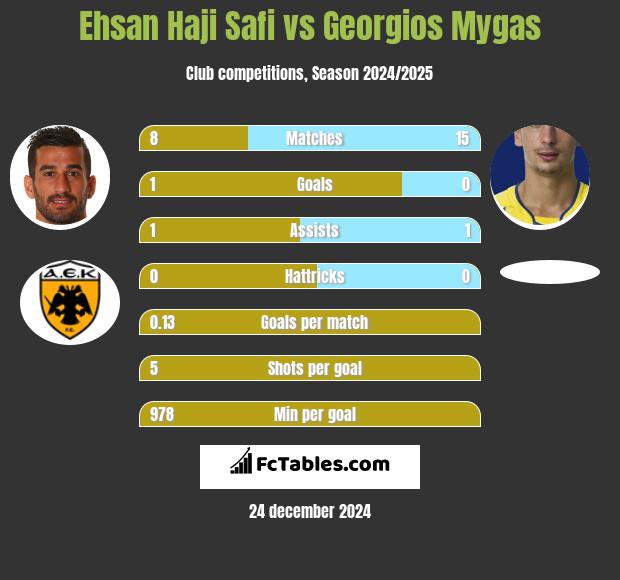 Ehsan Haji Safi vs Georgios Mygas h2h player stats