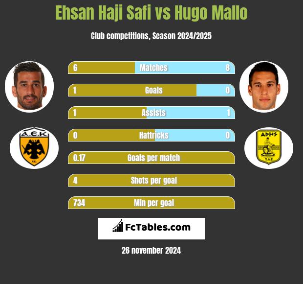 Ehsan Haji Safi vs Hugo Mallo h2h player stats