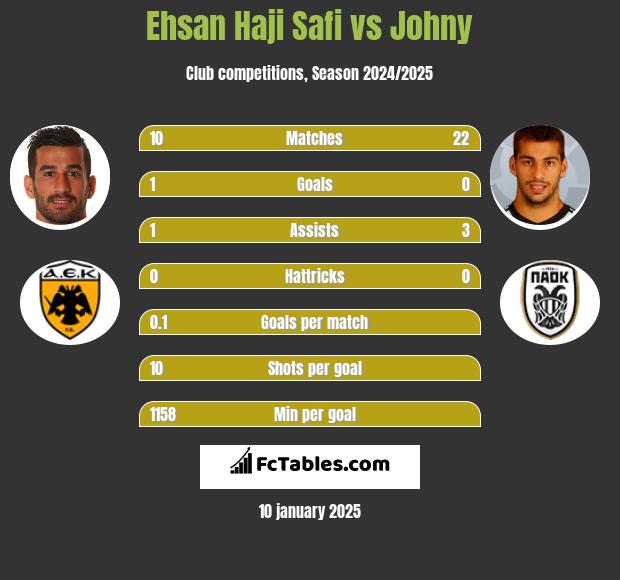 Ehsan Haji Safi vs Johny h2h player stats