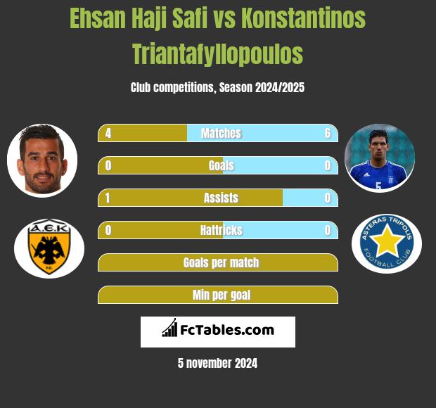 Ehsan Haji Safi vs Konstantinos Triantafyllopoulos h2h player stats