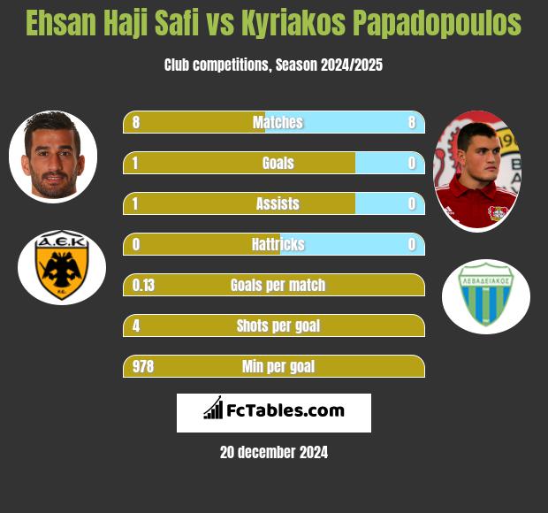 Ehsan Haji Safi vs Kyriakos Papadopoulos h2h player stats