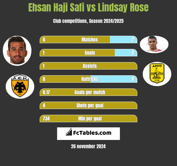 Ehsan Haji Safi vs Lindsay Rose h2h player stats