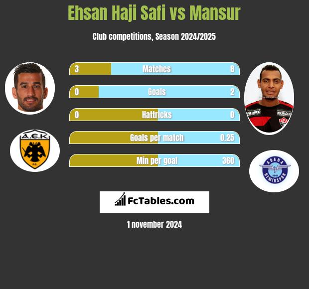 Ehsan Haji Safi vs Mansur h2h player stats