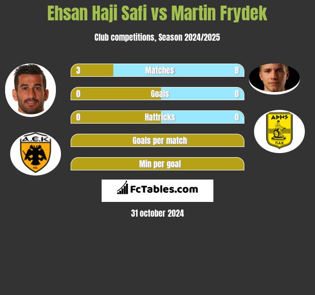 Ehsan Haji Safi vs Martin Frydek h2h player stats