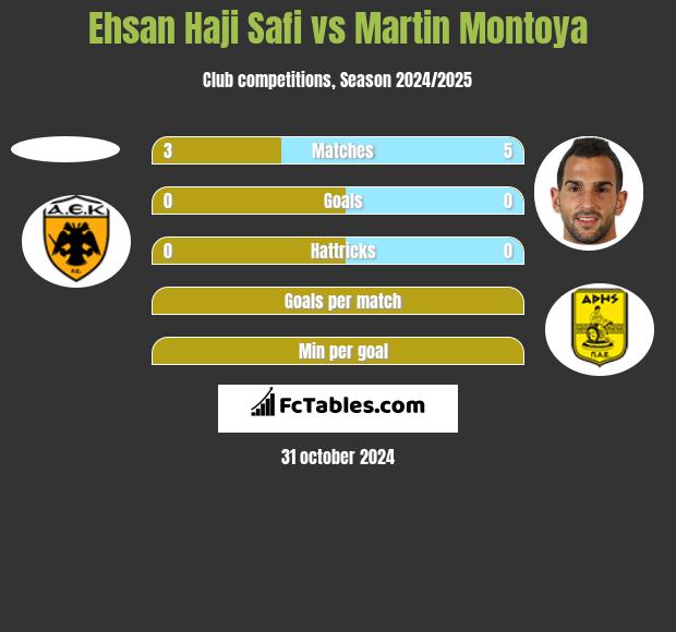 Ehsan Haji Safi vs Martin Montoya h2h player stats