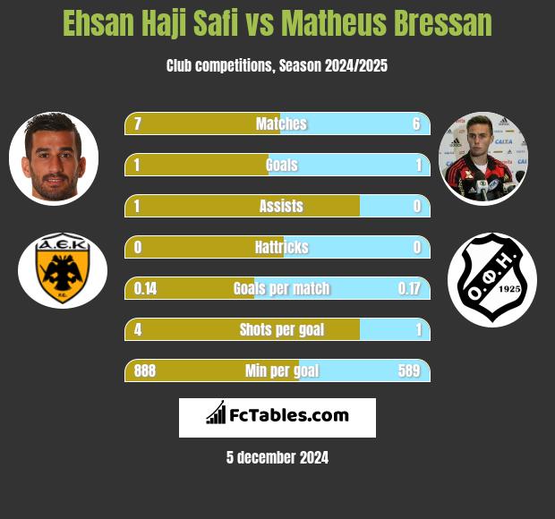 Ehsan Haji Safi vs Matheus Bressan h2h player stats