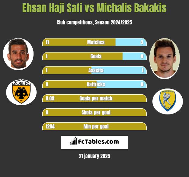 Ehsan Haji Safi vs Michalis Bakakis h2h player stats