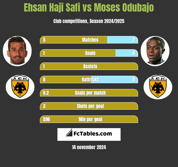 Ehsan Haji Safi vs Moses Odubajo h2h player stats