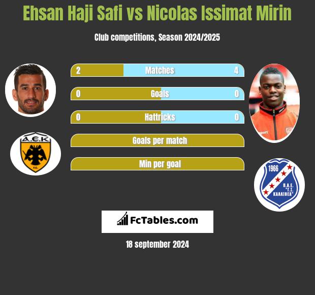 Ehsan Haji Safi vs Nicolas Issimat Mirin h2h player stats