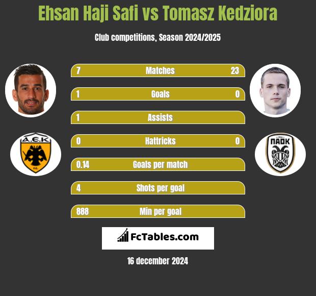 Ehsan Haji Safi vs Tomasz Kedziora h2h player stats