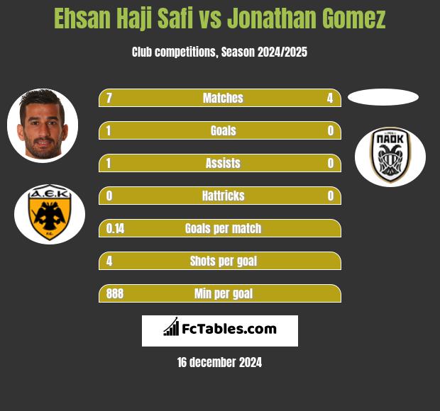 Ehsan Haji Safi vs Jonathan Gomez h2h player stats