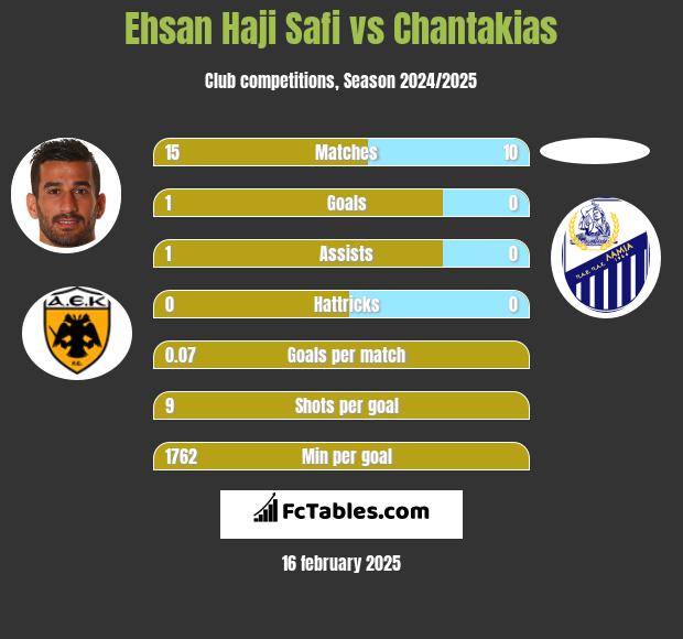 Ehsan Haji Safi vs Chantakias h2h player stats