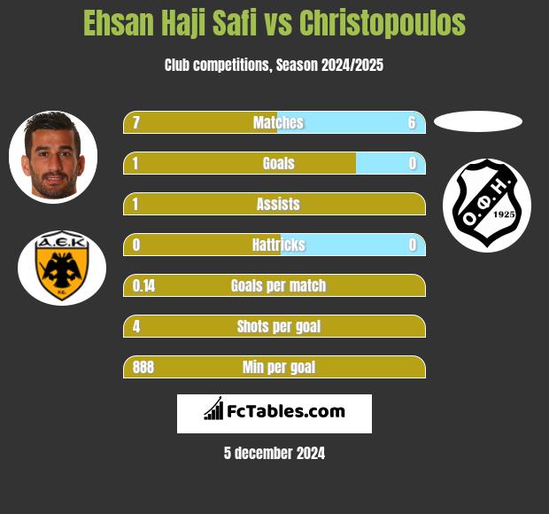 Ehsan Haji Safi vs Christopoulos h2h player stats