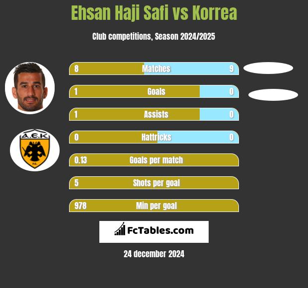 Ehsan Haji Safi vs Korrea h2h player stats