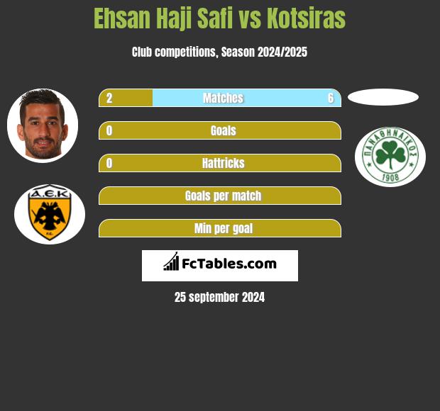 Ehsan Haji Safi vs Kotsiras h2h player stats