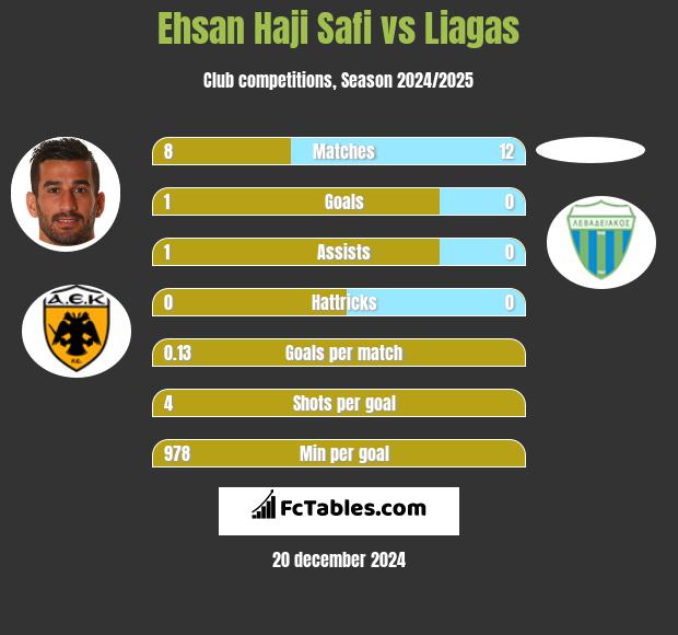 Ehsan Haji Safi vs Liagas h2h player stats