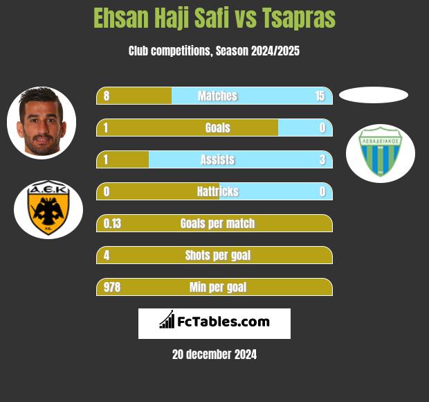 Ehsan Haji Safi vs Tsapras h2h player stats