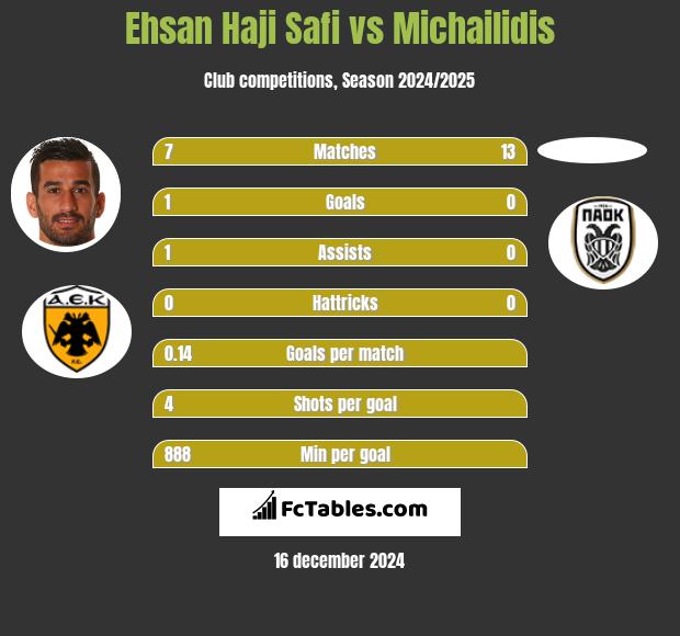 Ehsan Haji Safi vs Michailidis h2h player stats