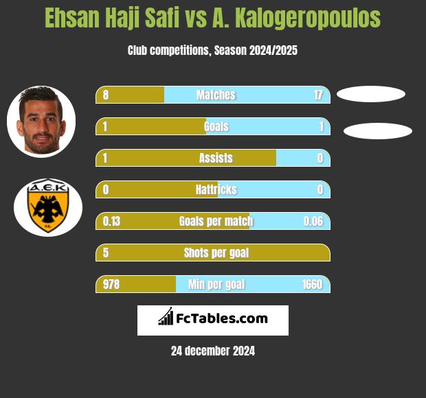 Ehsan Haji Safi vs A. Kalogeropoulos h2h player stats