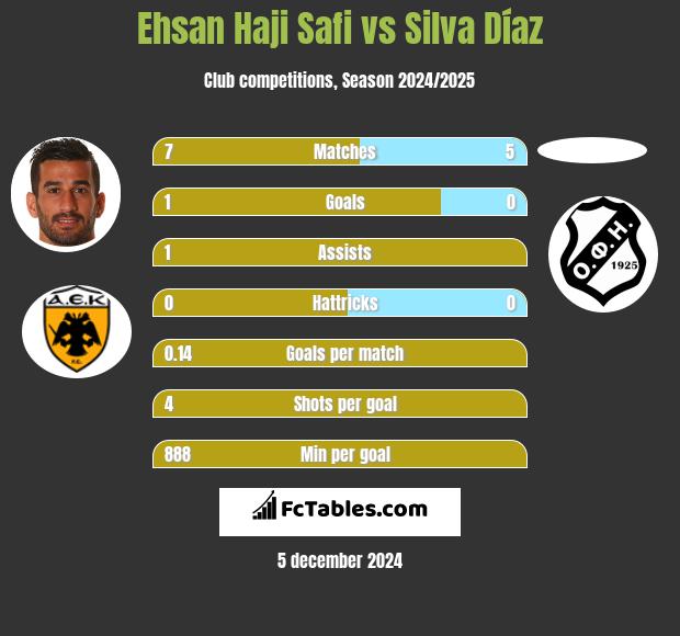 Ehsan Haji Safi vs Silva Díaz h2h player stats