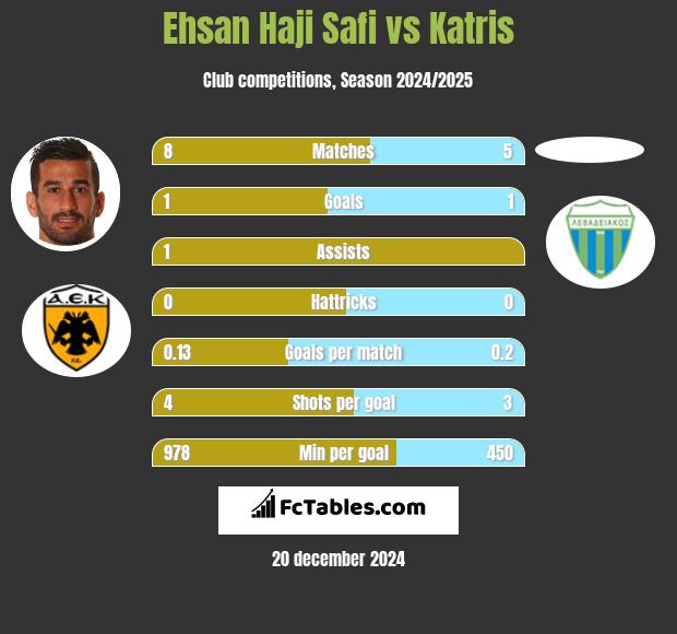 Ehsan Haji Safi vs Katris h2h player stats