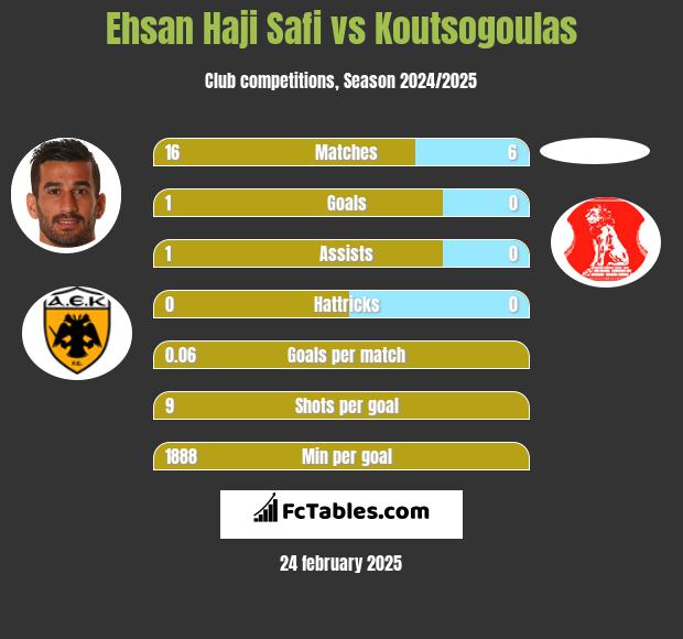 Ehsan Haji Safi vs Koutsogoulas h2h player stats