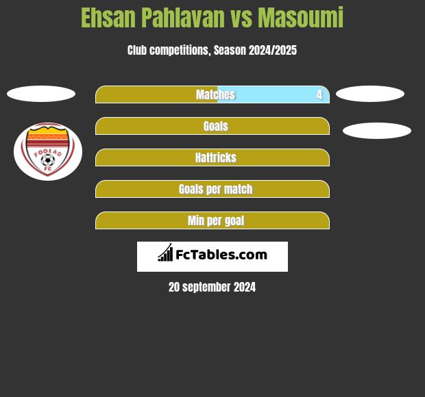 Ehsan Pahlavan vs Masoumi h2h player stats